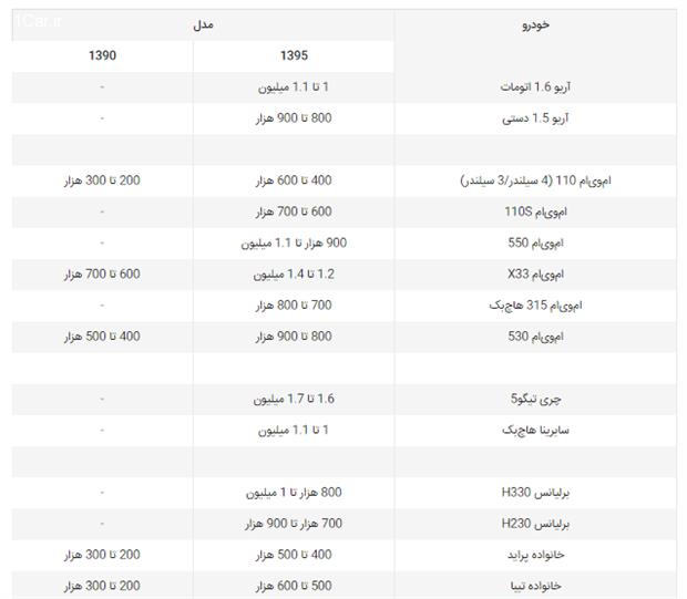 مراحل نقل و انتقال سند خودرو (مدارک و هزینه)